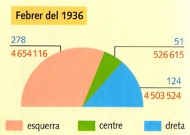 Les eleccions de 1936