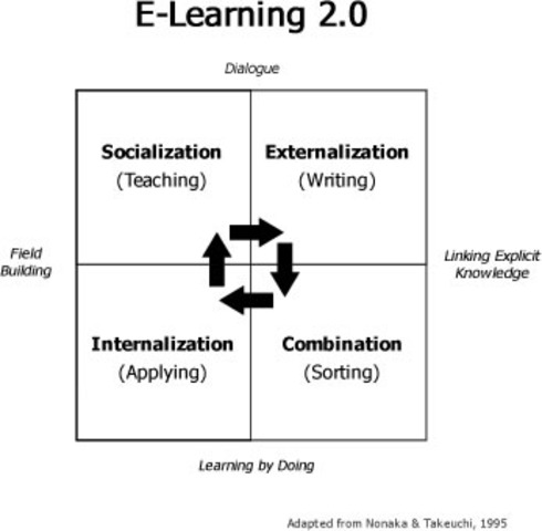 Nace el E- Learning 2.0