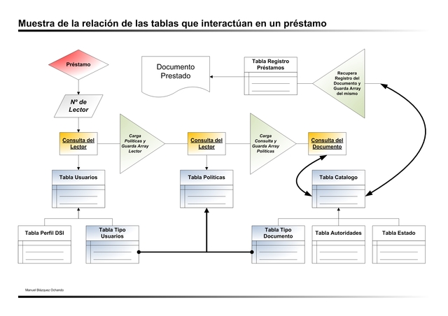 Automatizacion de actividades Institucionales