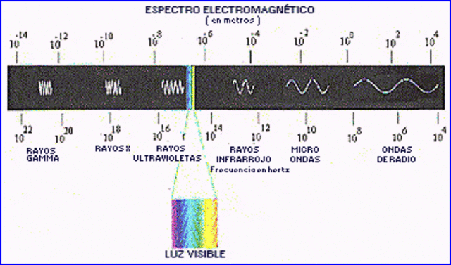 Longitud de Onda de De Broglie