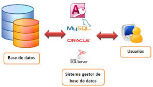 Comercialización de BD SQL