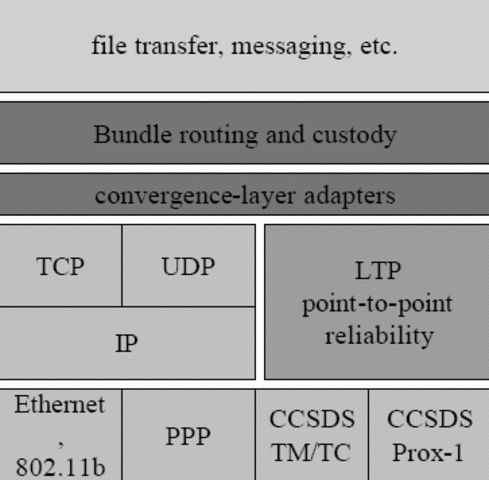 Nuevos protocolos de redes