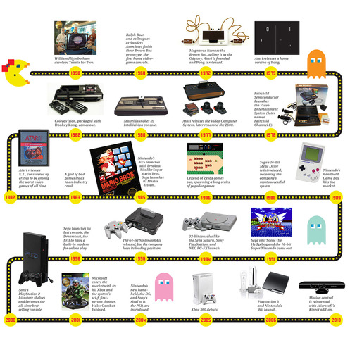 video game history timeline
