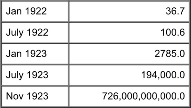 Hyperinflation in Germany