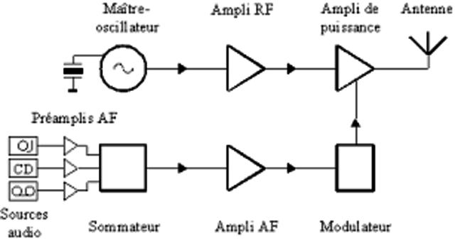 réusite de la premier émisison et réception d'ondes pra radio