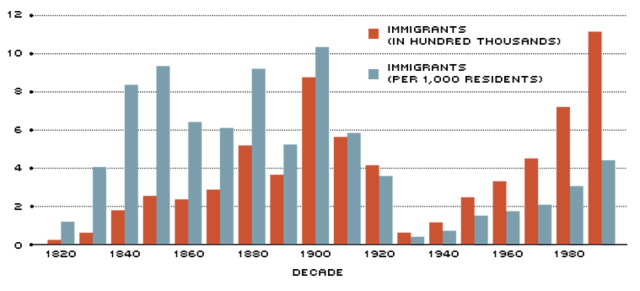 Immigration Increases