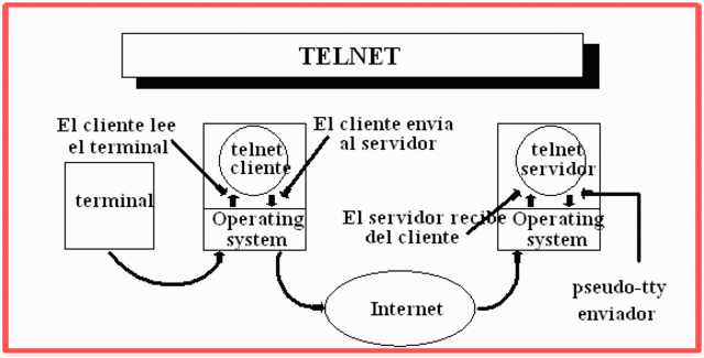 Surgio TELNET version comercial de ARPANET TCP/IP base del internet, enlaza computdoras que utilizan diferentes  SO , entre la UNIVERSITY OF STANDFORD y la UNIVERSITY COLLEGE OF LONDON