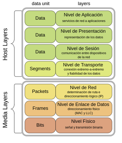 ISO lanza el modelo y los protocolos OSI