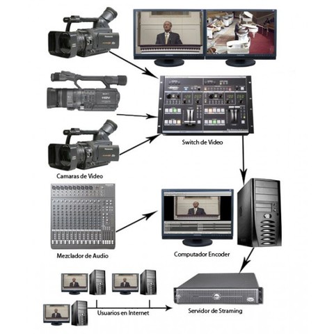 Transmision de video