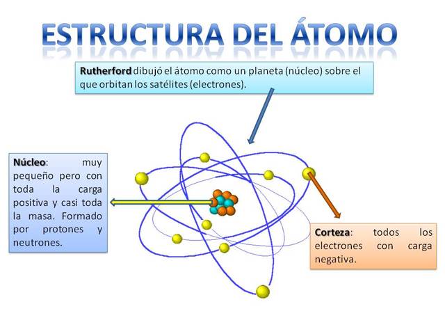 Modelo atomico de Ernest Rutherford