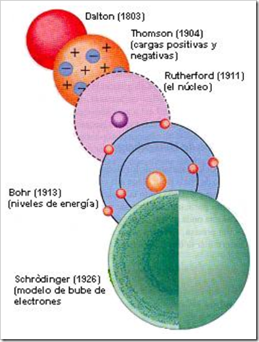 Modelos atomicos