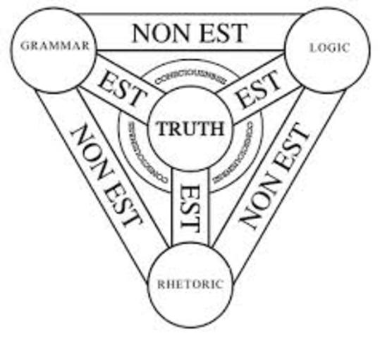 La disciplina TRIVIUM ( 1100 D.C)