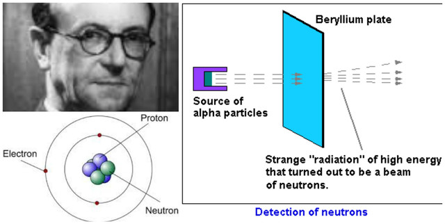 James Chadwick (1932 A.D.)