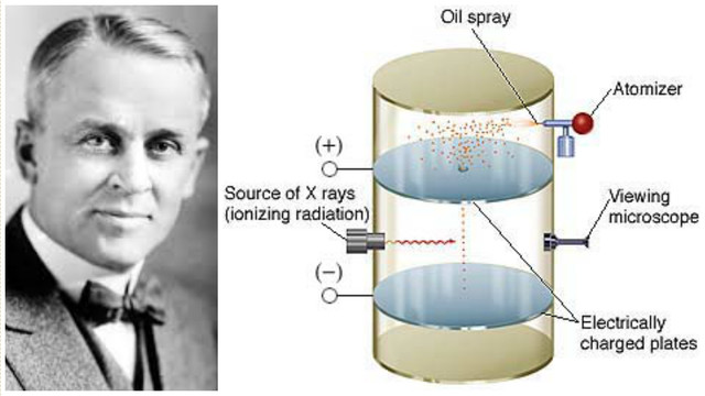 Robert Millikan (1909 A.D.)