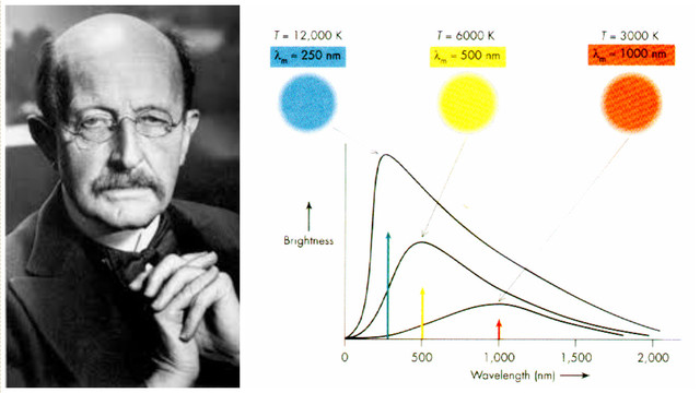 Max Planck (1900 A.D.)