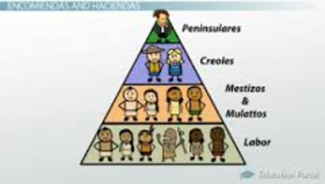 Spanish Caste system