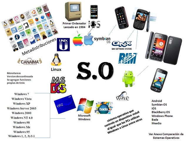 Aparicion de Los Sistemas Operativos