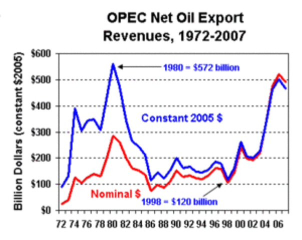 Caida de los precios del petroleo