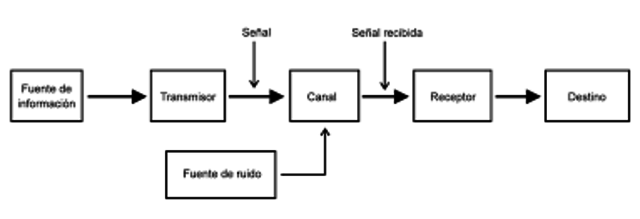 Teoría matemática de las comunicaciones