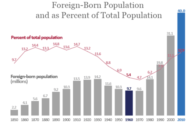 7% of all US citizens, were foreign born