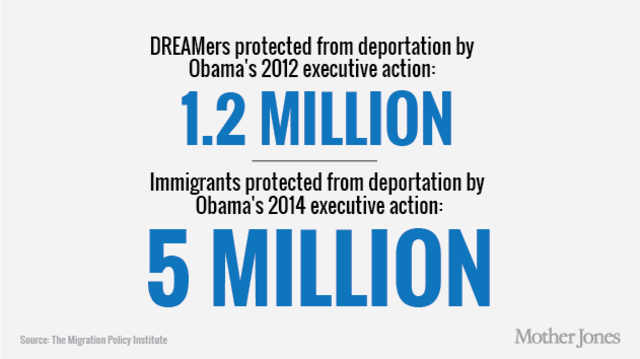 Action to Prevent Deportation of Millions of Immigrants