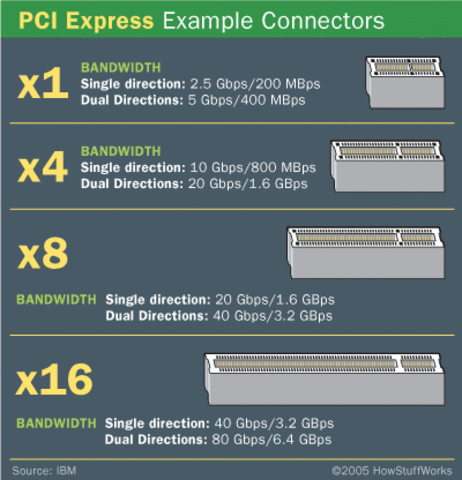 PCI Express
