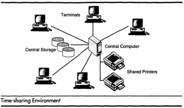Timesharing computers