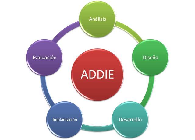 MODELO ADDIE