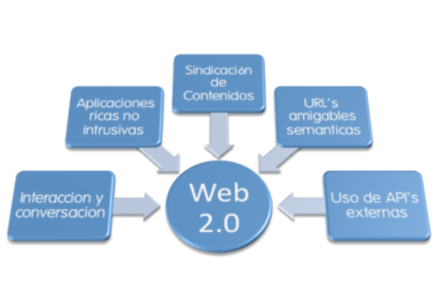 LA WEB 2.0: COMUNIDADES DE USUARIOS