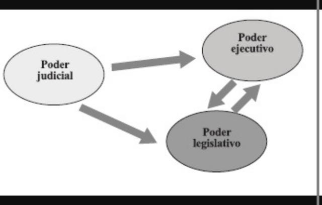 Balance entre las Ramas de Gobierno