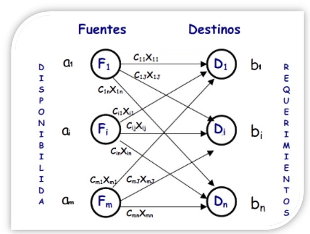 Estructura y planteamiento del problema del transporte