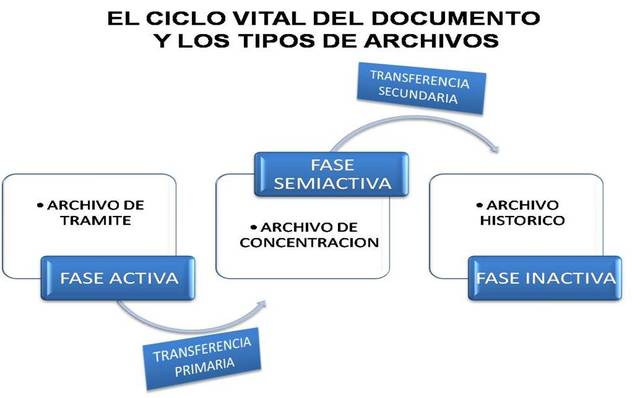 RECORDS MANAGEMENT MODELO AMERICANO