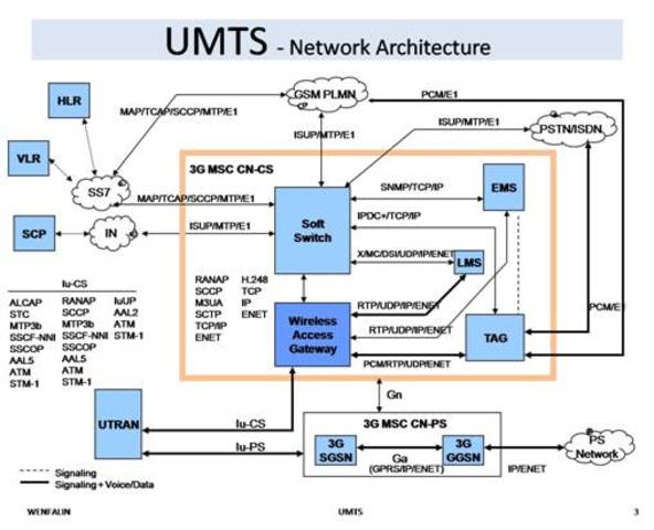 Redes 3G UMTS All - IP
