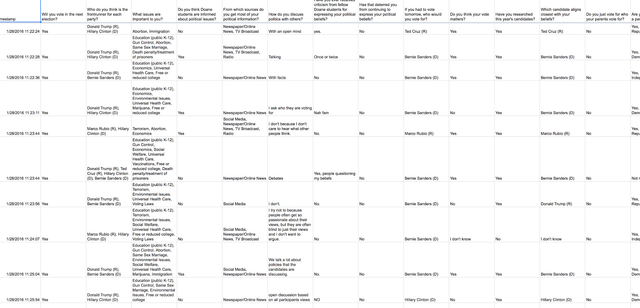 Survey results gathered