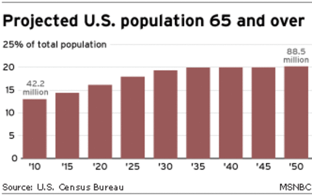 Graying of America