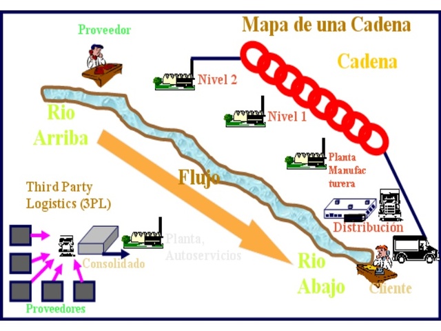Integración de las operaciones logísticas 1970
