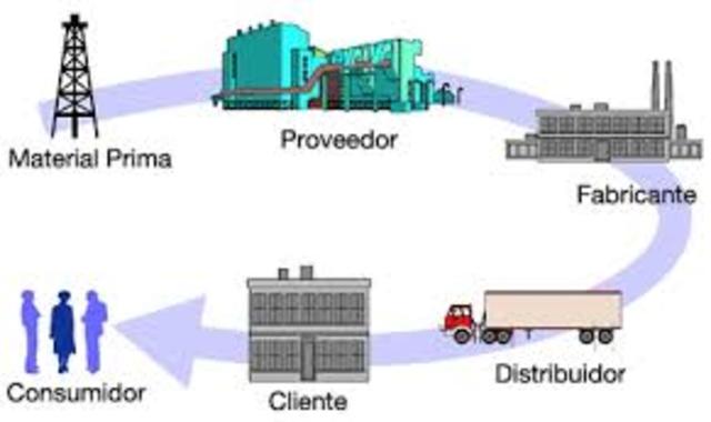 colaboración y cooperación de la cadena de suministros1995