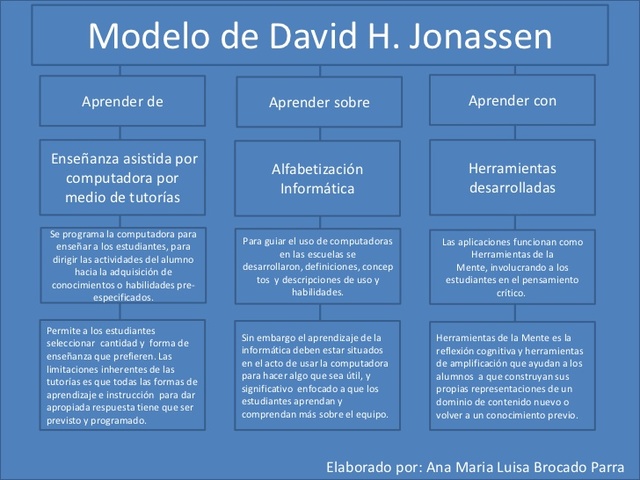 Modelo Jonassen