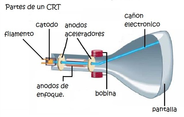 Tecnología CTR