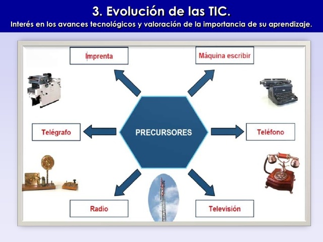 EVOLUCIÓN DE LA HISTORIA DE LAS TIC