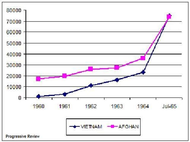 Troop Levels in 1965