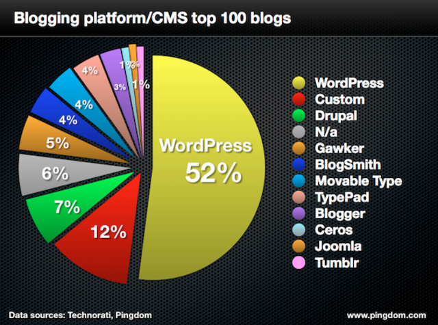 Numeros de blogs en el mundo