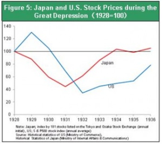 Japan and the effects of the Great Depression