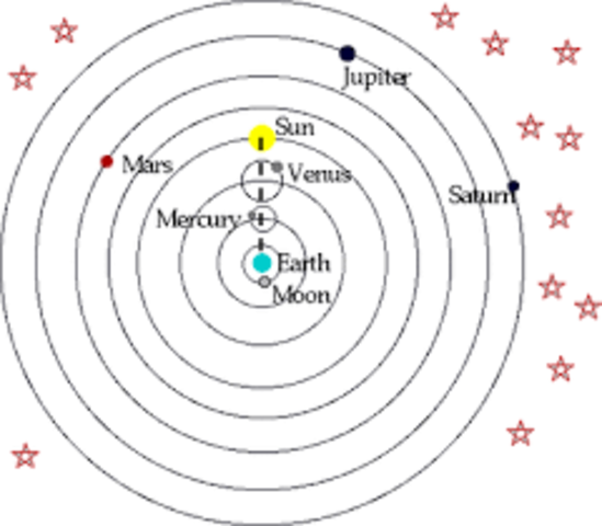 The heliocentric theory