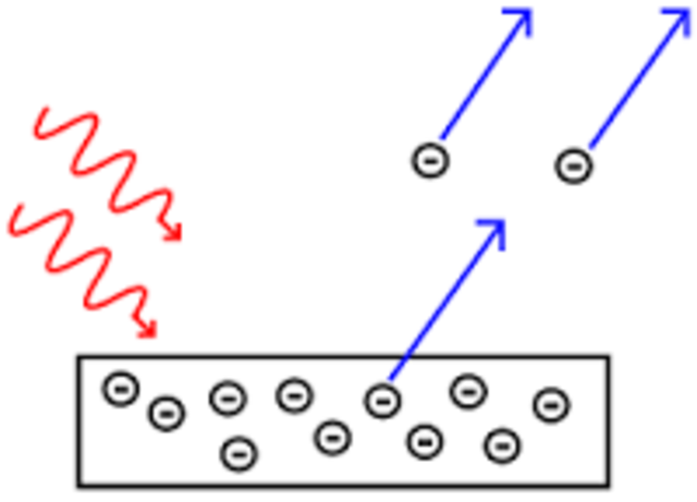 Teoría del efecto fotoeléctrico de Einstein