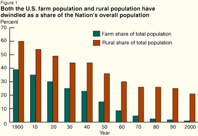 farmers share income