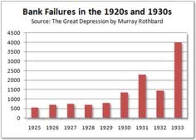 100,000 banks have failed