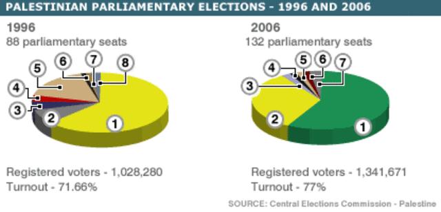 Hamas is Elected
