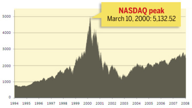 Dotcom Bubble Hits Its Peak