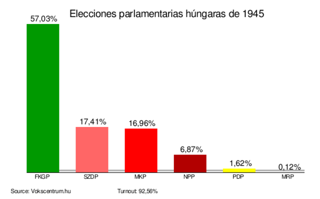 Hungaria y las nuevas elecciones